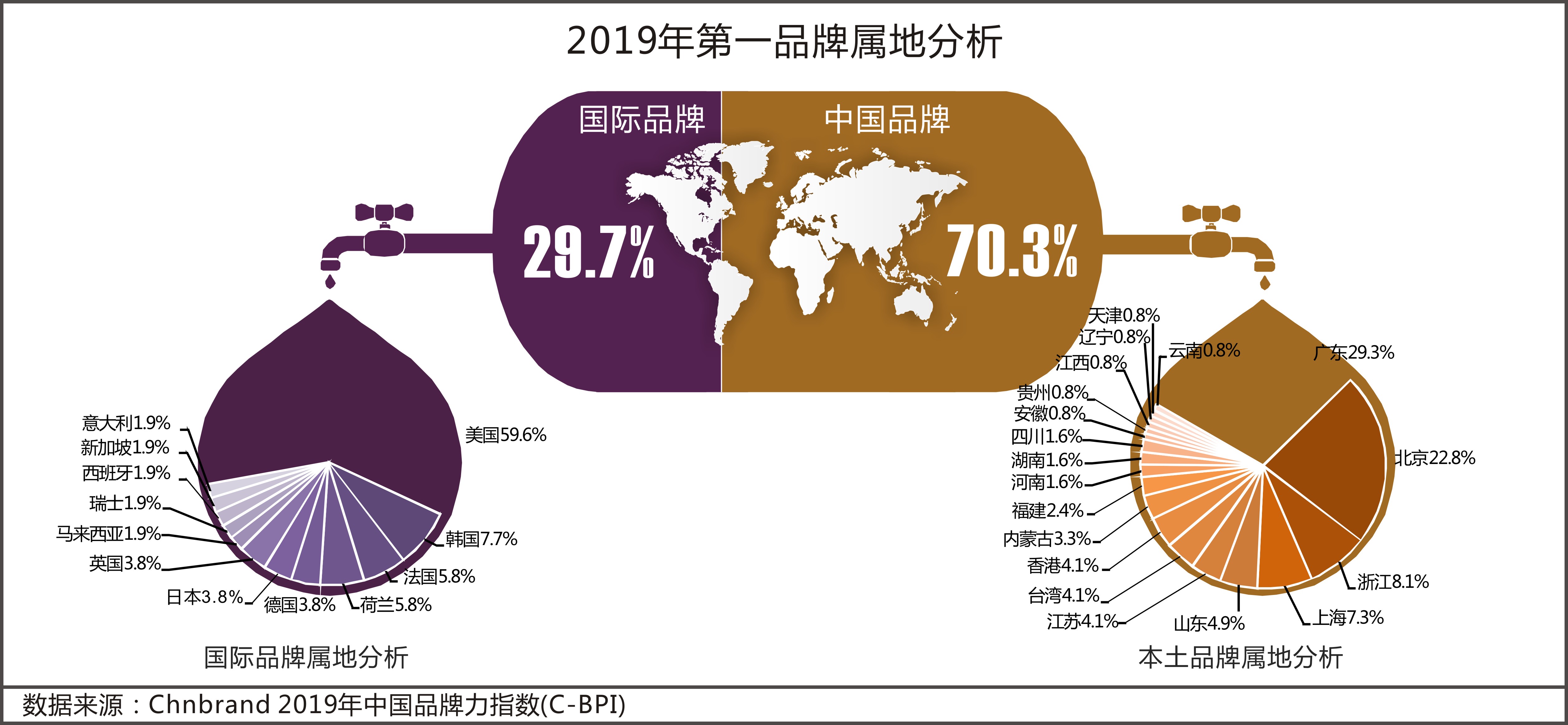 从行业分布来看,中国品牌在服务业的优势持续保持,占据88%的第一品牌